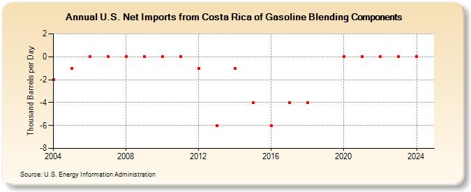 U.S. Net Imports from Costa Rica of Gasoline Blending Components (Thousand Barrels per Day)