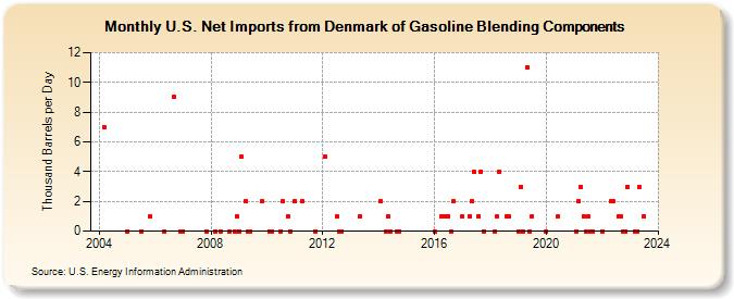 U.S. Net Imports from Denmark of Gasoline Blending Components (Thousand Barrels per Day)