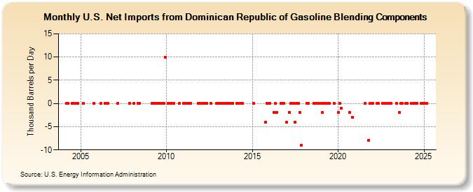 U.S. Net Imports from Dominican Republic of Gasoline Blending Components (Thousand Barrels per Day)