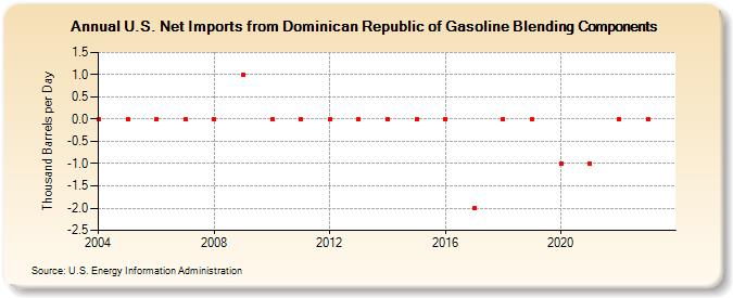 U.S. Net Imports from Dominican Republic of Gasoline Blending Components (Thousand Barrels per Day)