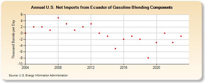 U.S. Net Imports from Ecuador of Gasoline Blending Components (Thousand Barrels per Day)
