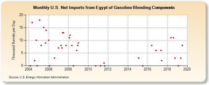 U.S. Net Imports from Egypt of Gasoline Blending Components (Thousand Barrels per Day)