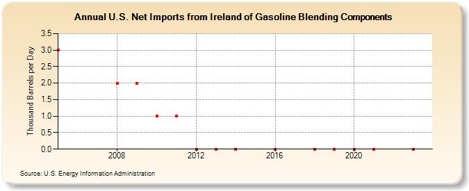 U.S. Net Imports from Ireland of Gasoline Blending Components (Thousand Barrels per Day)