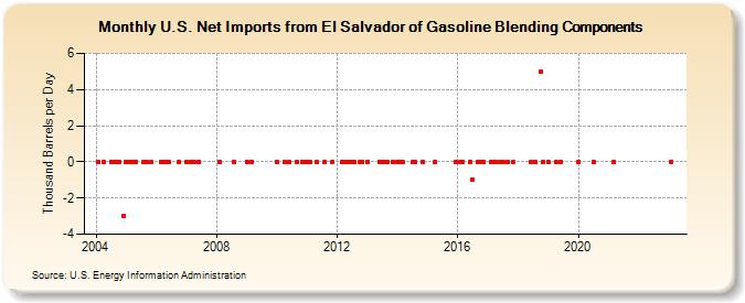 U.S. Net Imports from El Salvador of Gasoline Blending Components (Thousand Barrels per Day)