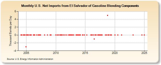 U.S. Net Imports from El Salvador of Gasoline Blending Components (Thousand Barrels per Day)