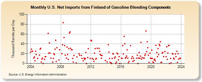 U.S. Net Imports from Finland of Gasoline Blending Components (Thousand Barrels per Day)
