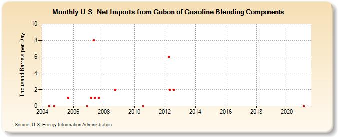 U.S. Net Imports from Gabon of Gasoline Blending Components (Thousand Barrels per Day)