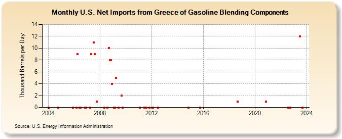 U.S. Net Imports from Greece of Gasoline Blending Components (Thousand Barrels per Day)