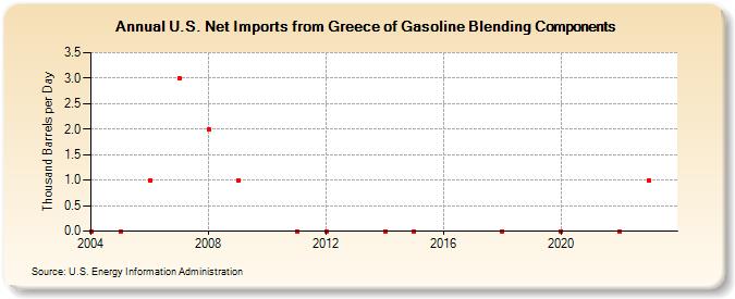 U.S. Net Imports from Greece of Gasoline Blending Components (Thousand Barrels per Day)