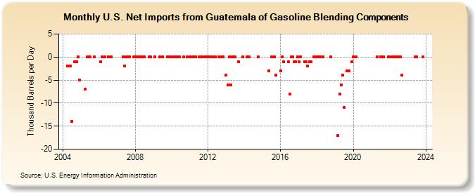 U.S. Net Imports from Guatemala of Gasoline Blending Components (Thousand Barrels per Day)