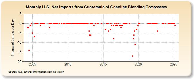 U.S. Net Imports from Guatemala of Gasoline Blending Components (Thousand Barrels per Day)