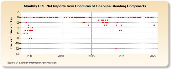 U.S. Net Imports from Honduras of Gasoline Blending Components (Thousand Barrels per Day)