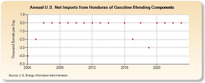 U.S. Net Imports from Honduras of Gasoline Blending Components (Thousand Barrels per Day)