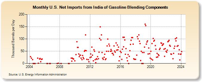 U.S. Net Imports from India of Gasoline Blending Components (Thousand Barrels per Day)