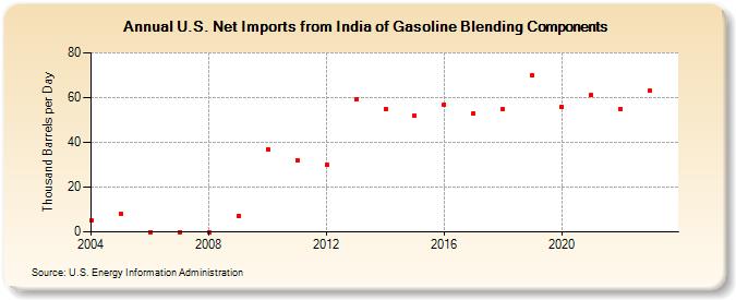U.S. Net Imports from India of Gasoline Blending Components (Thousand Barrels per Day)