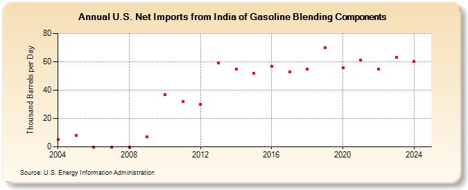 U.S. Net Imports from India of Gasoline Blending Components (Thousand Barrels per Day)