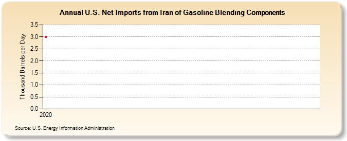 U.S. Net Imports from Iran of Gasoline Blending Components (Thousand Barrels per Day)