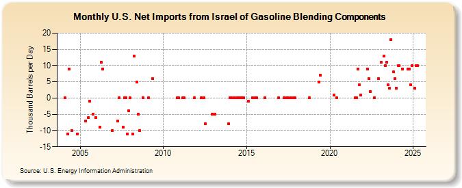 U.S. Net Imports from Israel of Gasoline Blending Components (Thousand Barrels per Day)