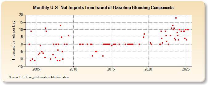 U.S. Net Imports from Israel of Gasoline Blending Components (Thousand Barrels per Day)