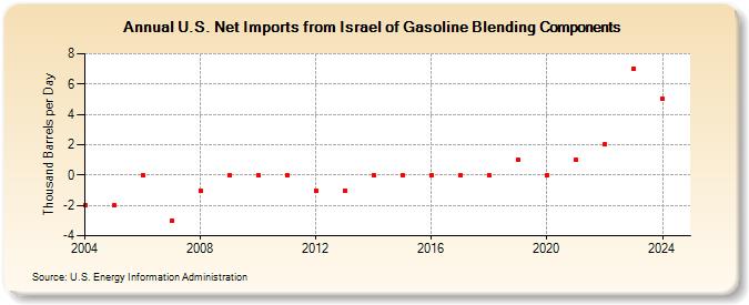 U.S. Net Imports from Israel of Gasoline Blending Components (Thousand Barrels per Day)