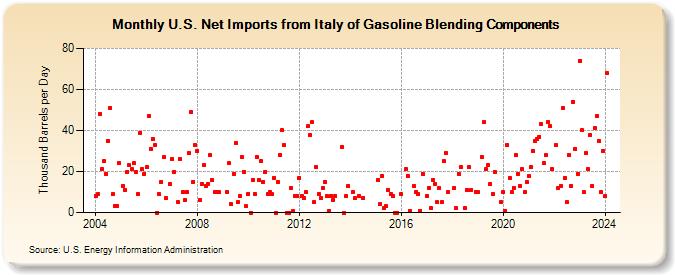 U.S. Net Imports from Italy of Gasoline Blending Components (Thousand Barrels per Day)