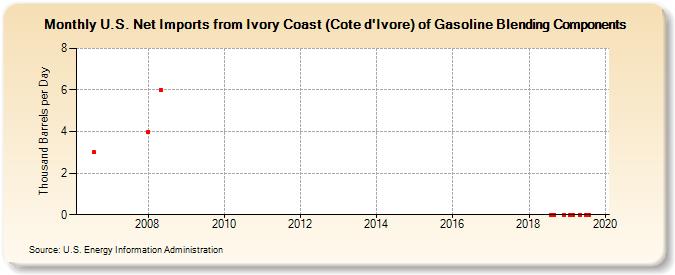 U.S. Net Imports from Ivory Coast (Cote d