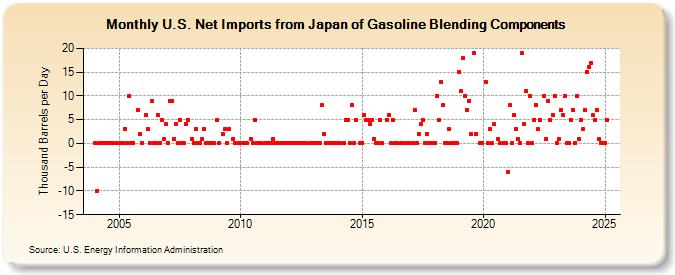 U.S. Net Imports from Japan of Gasoline Blending Components (Thousand Barrels per Day)