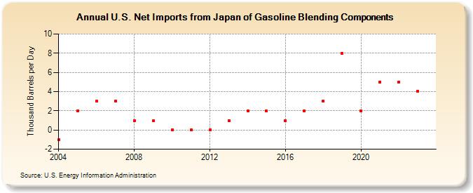 U.S. Net Imports from Japan of Gasoline Blending Components (Thousand Barrels per Day)