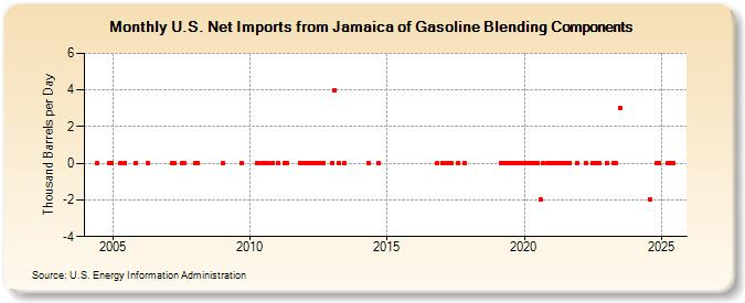 U.S. Net Imports from Jamaica of Gasoline Blending Components (Thousand Barrels per Day)