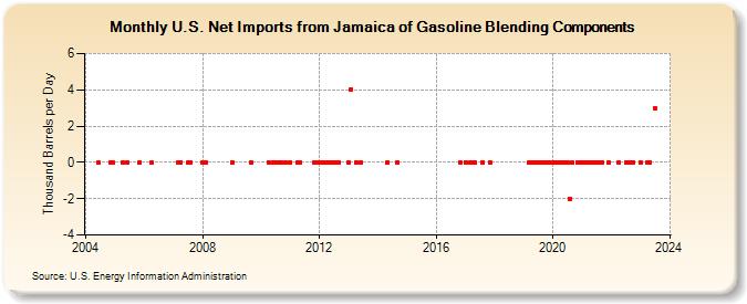 U.S. Net Imports from Jamaica of Gasoline Blending Components (Thousand Barrels per Day)