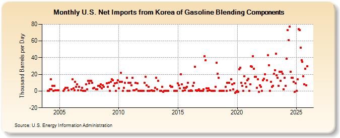 U.S. Net Imports from Korea of Gasoline Blending Components (Thousand Barrels per Day)