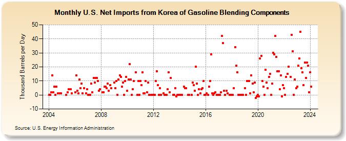 U.S. Net Imports from Korea of Gasoline Blending Components (Thousand Barrels per Day)
