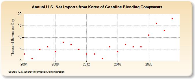 U.S. Net Imports from Korea of Gasoline Blending Components (Thousand Barrels per Day)