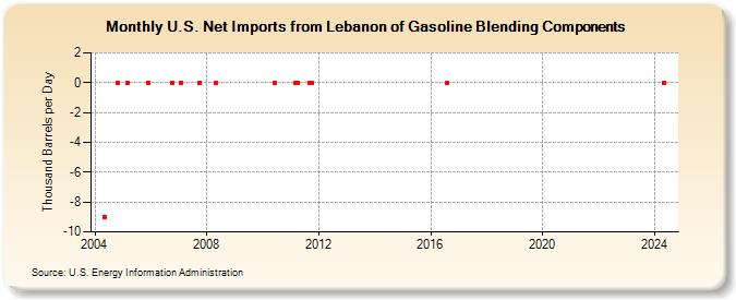 U.S. Net Imports from Lebanon of Gasoline Blending Components (Thousand Barrels per Day)