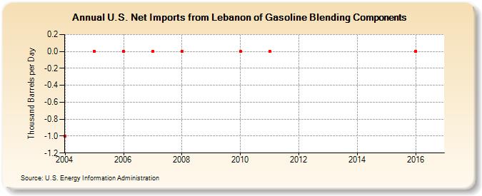 U.S. Net Imports from Lebanon of Gasoline Blending Components (Thousand Barrels per Day)