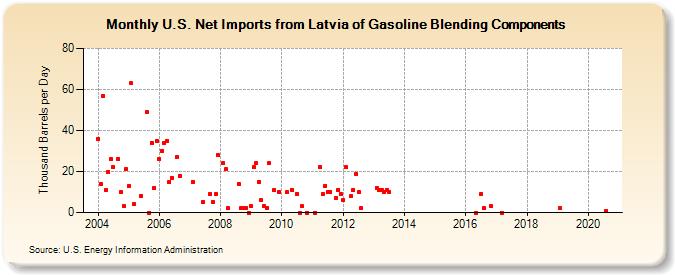 U.S. Net Imports from Latvia of Gasoline Blending Components (Thousand Barrels per Day)