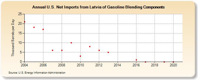 U.S. Net Imports from Latvia of Gasoline Blending Components (Thousand Barrels per Day)
