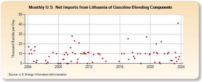 U.S. Net Imports from Lithuania of Gasoline Blending Components (Thousand Barrels per Day)