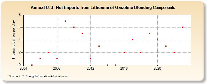 U.S. Net Imports from Lithuania of Gasoline Blending Components (Thousand Barrels per Day)