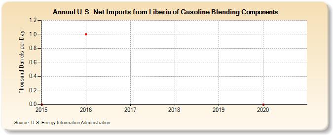 U.S. Net Imports from Liberia of Gasoline Blending Components (Thousand Barrels per Day)