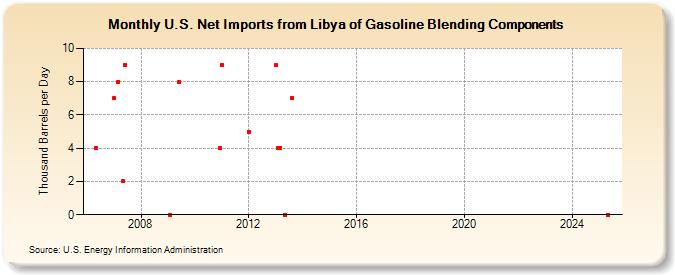 U.S. Net Imports from Libya of Gasoline Blending Components (Thousand Barrels per Day)