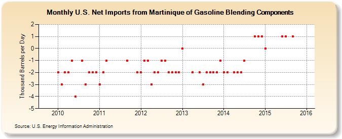 U.S. Net Imports from Martinique of Gasoline Blending Components (Thousand Barrels per Day)