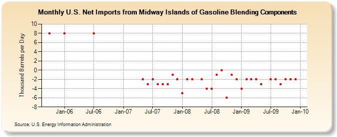 U.S. Net Imports from Midway Islands of Gasoline Blending Components (Thousand Barrels per Day)