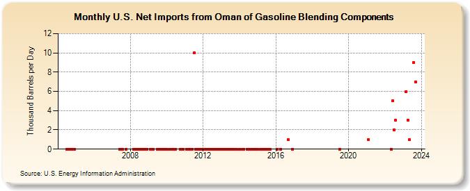 U.S. Net Imports from Oman of Gasoline Blending Components (Thousand Barrels per Day)