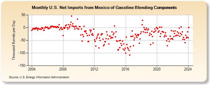 U.S. Net Imports from Mexico of Gasoline Blending Components (Thousand Barrels per Day)