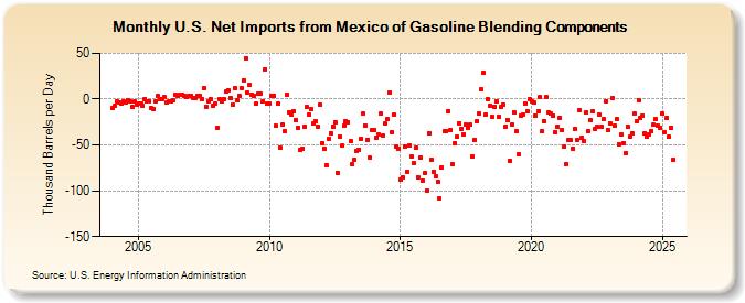 U.S. Net Imports from Mexico of Gasoline Blending Components (Thousand Barrels per Day)