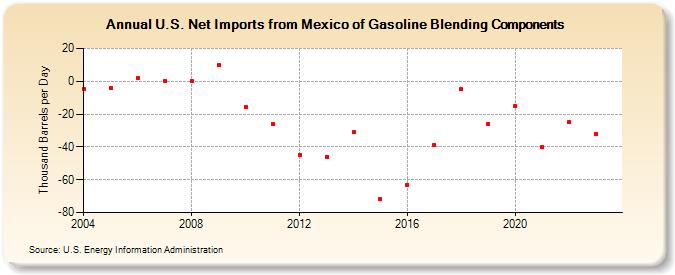 U.S. Net Imports from Mexico of Gasoline Blending Components (Thousand Barrels per Day)