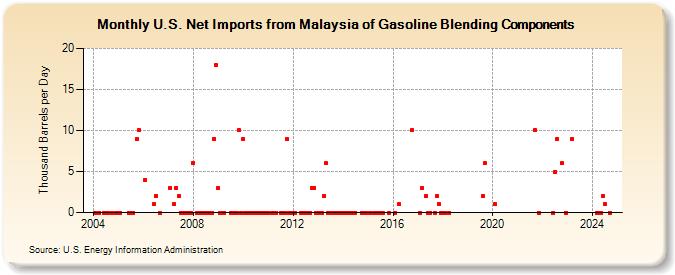 U.S. Net Imports from Malaysia of Gasoline Blending Components (Thousand Barrels per Day)