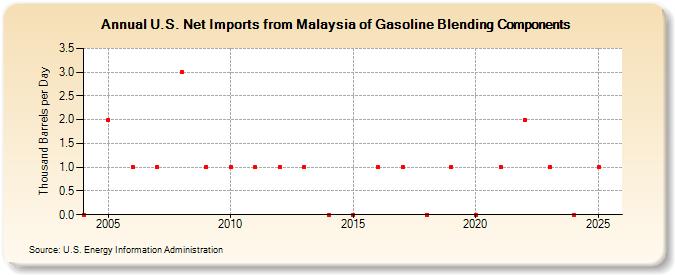 U.S. Net Imports from Malaysia of Gasoline Blending Components (Thousand Barrels per Day)