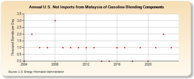 U.S. Net Imports from Malaysia of Gasoline Blending Components (Thousand Barrels per Day)
